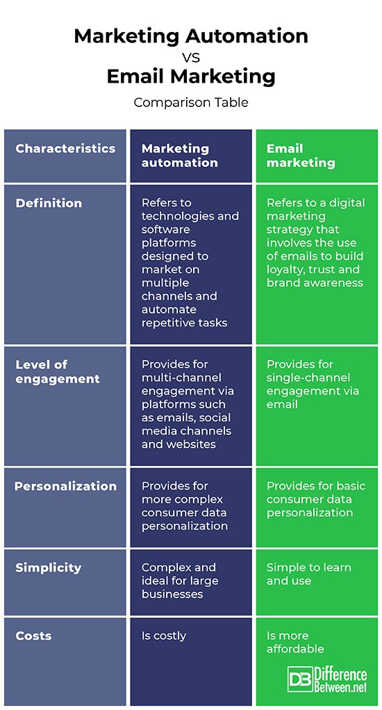 Email Marketing And Marketing Automation
